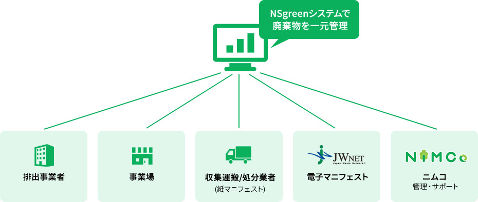 NS-Greenシステム私たちニムコにお任せください