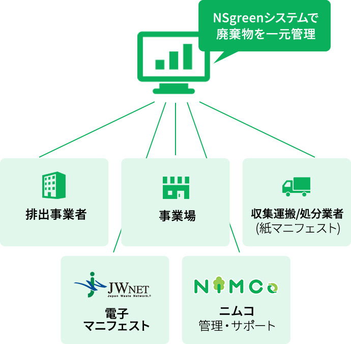 NS-Greenシステム私たちニムコにお任せください